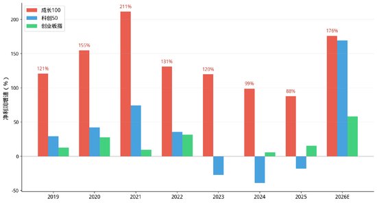 国证成长100指数:以前瞻选股方法,解锁高景气成长收益