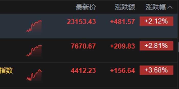 港股午评:恒指涨2.12%重回23000点 科指涨3.68% 科网股普涨 创新药概念股爆发 美团、百度涨超7%